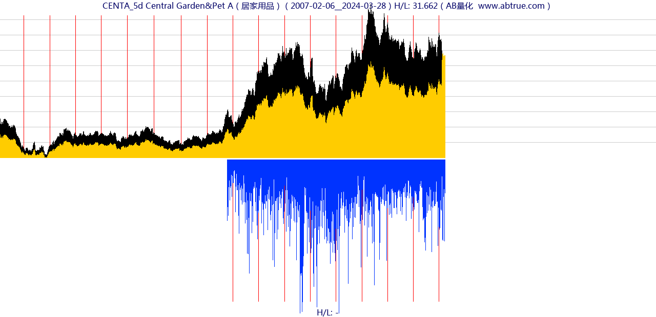 CENTA（Central Garden&Pet A）股票，不复权叠加前复权及价格单位额
