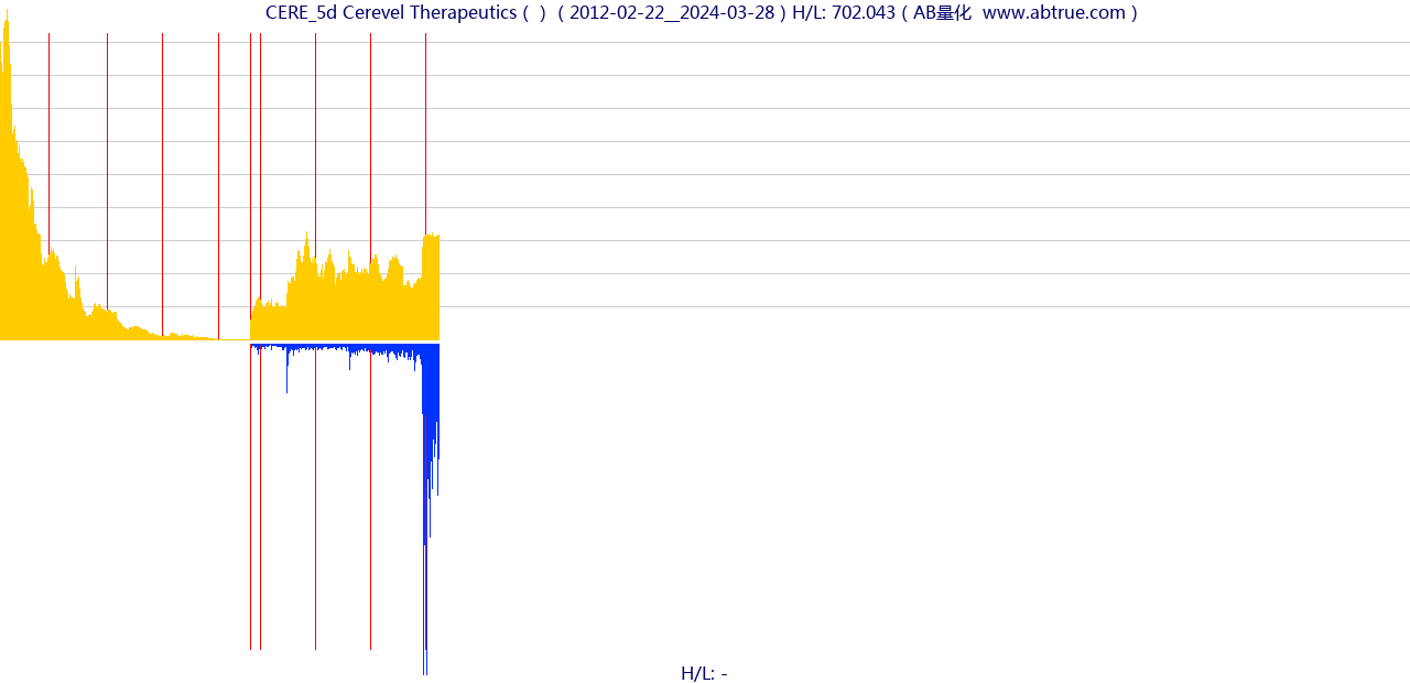 CERE（Cerevel Therapeutics）股票，不复权叠加前复权及价格单位额