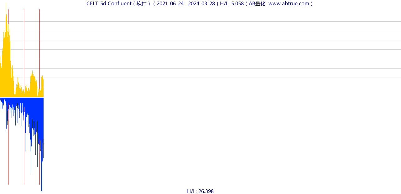 CFLT（Confluent）股票，不复权叠加前复权及价格单位额