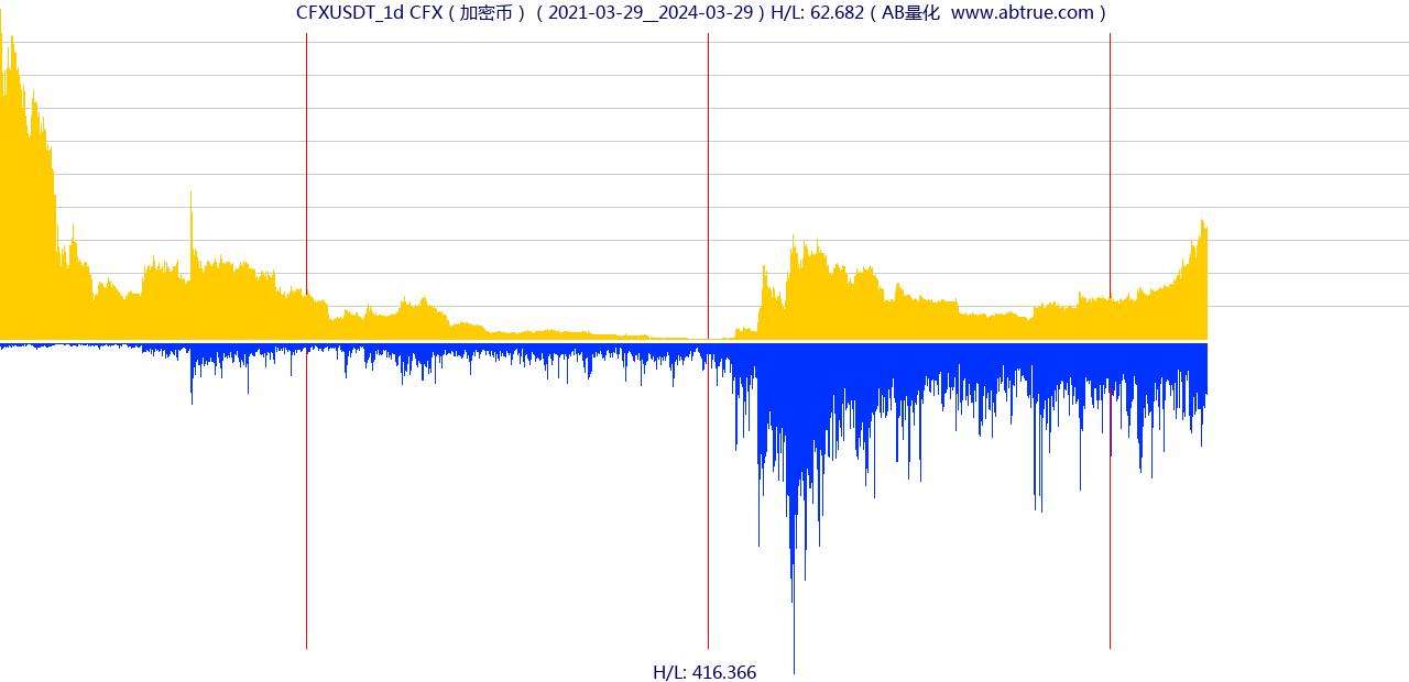 CFXUSDT（CFX）加密币交易对，不复权叠加价格单位额