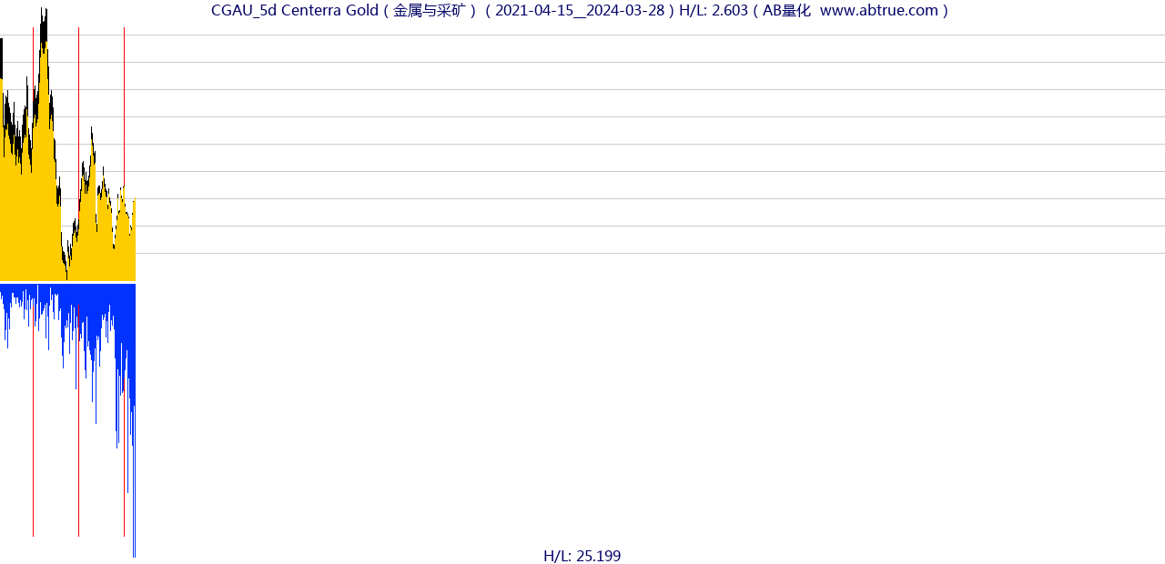 CGAU（Centerra Gold）股票，不复权叠加前复权及价格单位额