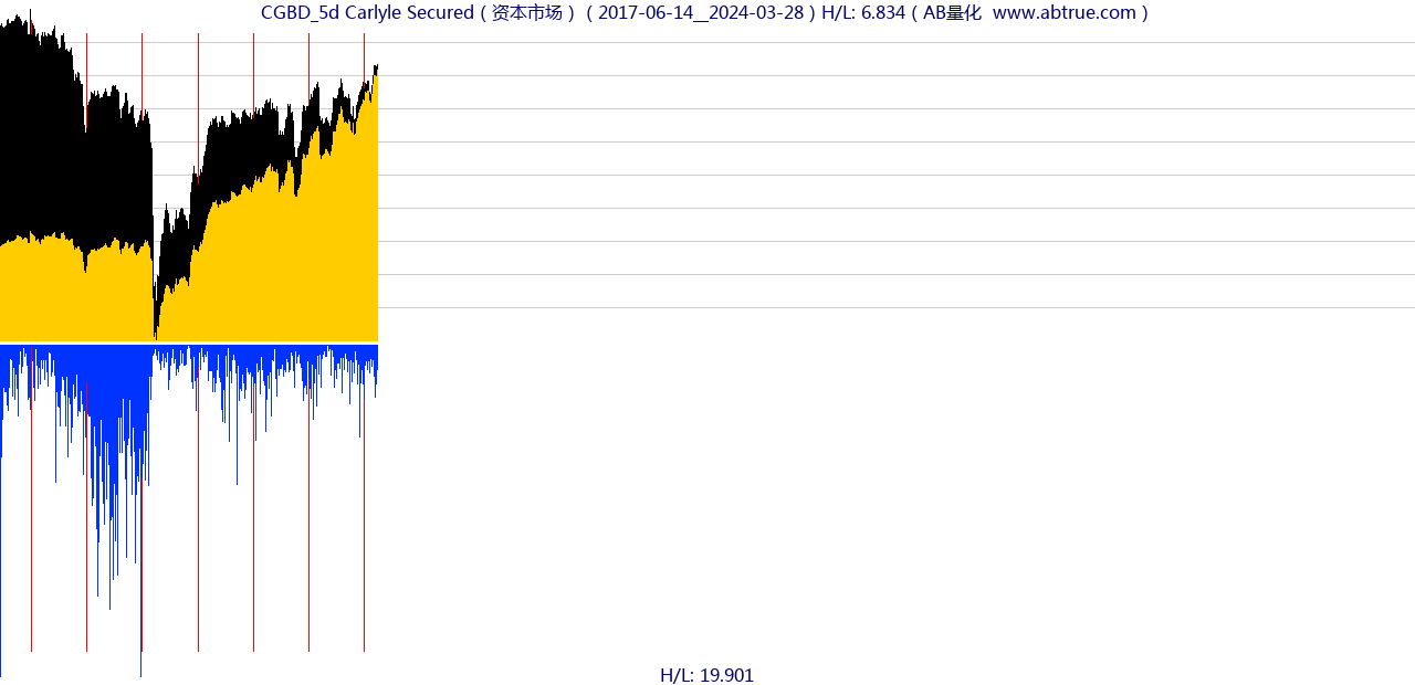 CGBD（Carlyle Secured）股票，不复权叠加前复权及价格单位额