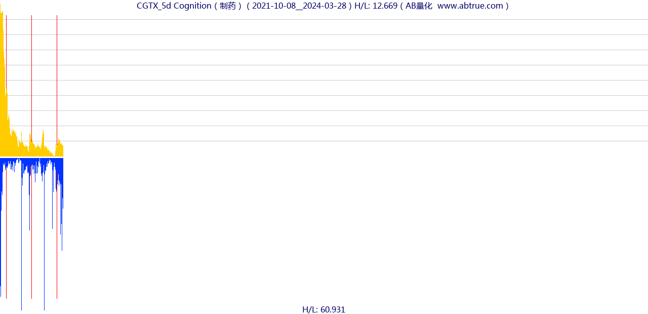 CGTX（Cognition）股票，不复权叠加前复权及价格单位额