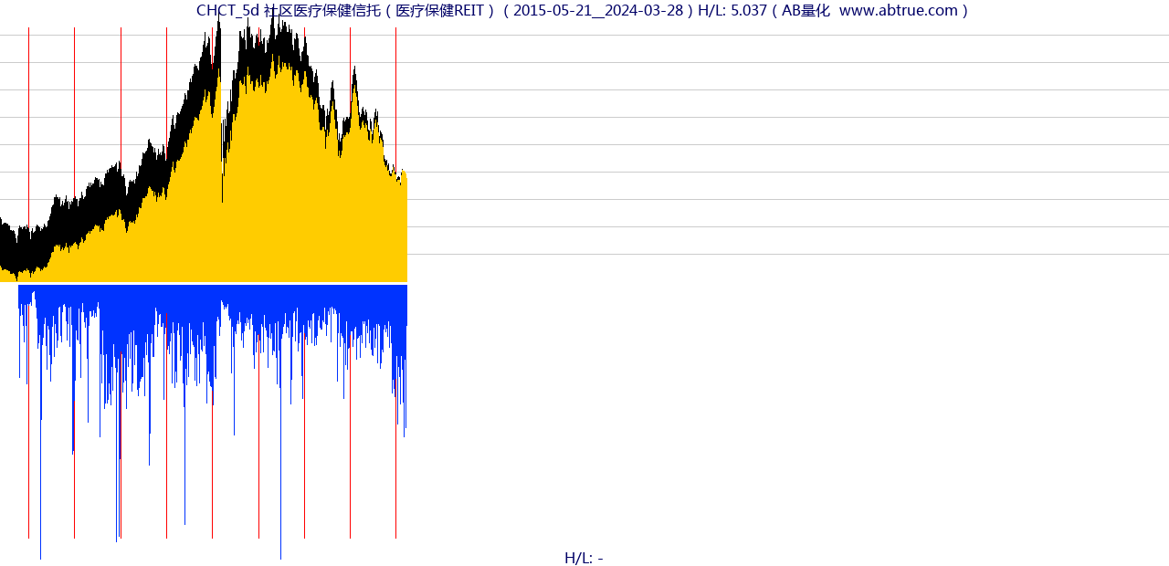CHCT（社区医疗保健信托）股票，不复权叠加前复权及价格单位额