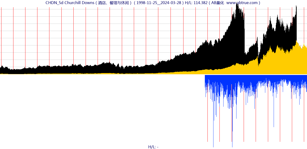 CHDN（Churchill Downs）股票，不复权叠加前复权及价格单位额