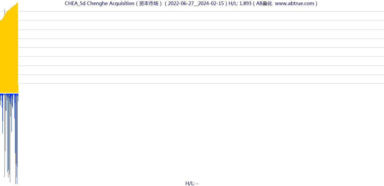 CHEA（Chenghe Acquisition）股票，不复权叠加前复权及价格单位额