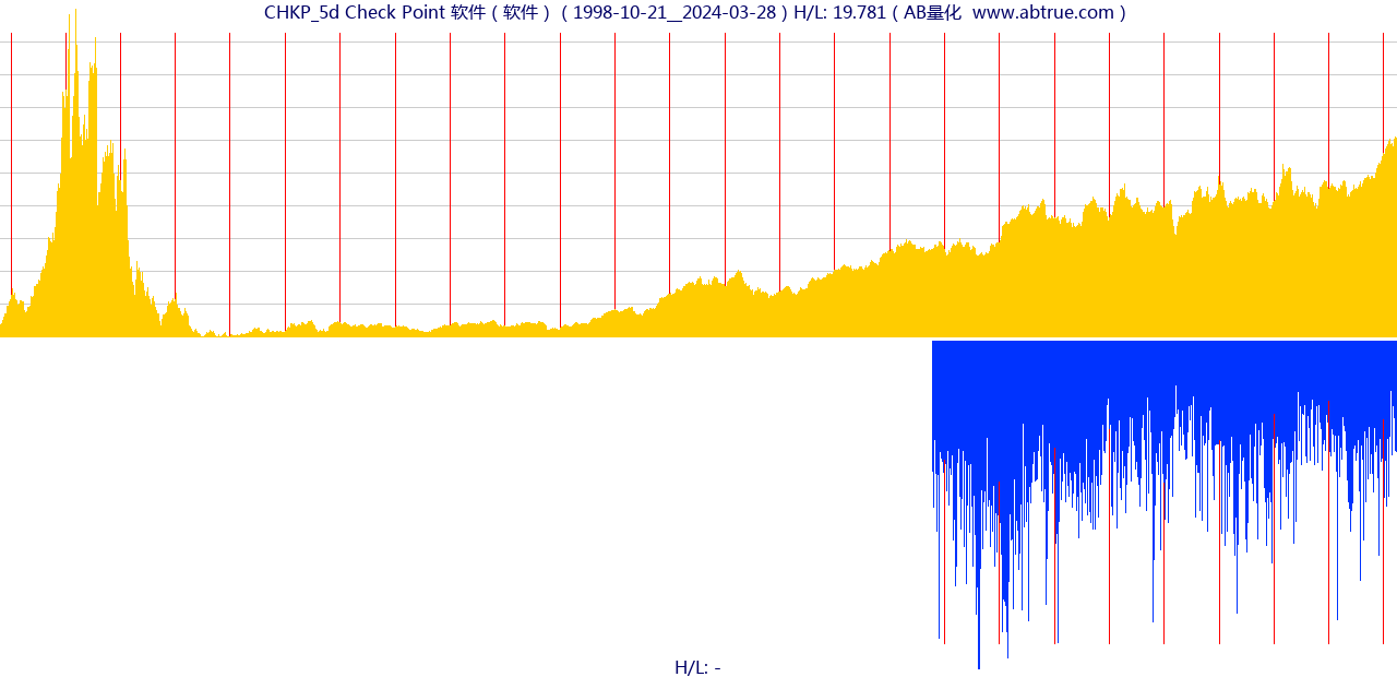 CHKP（Check Point 软件）股票，不复权叠加前复权及价格单位额