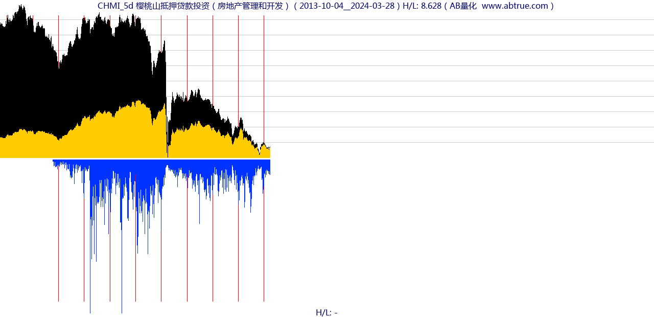 CHMI（樱桃山抵押贷款投资）股票，不复权叠加前复权及价格单位额