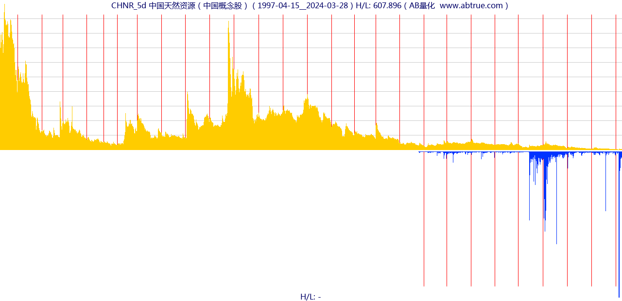 CHNR（中国天然资源）股票，不复权叠加前复权及价格单位额