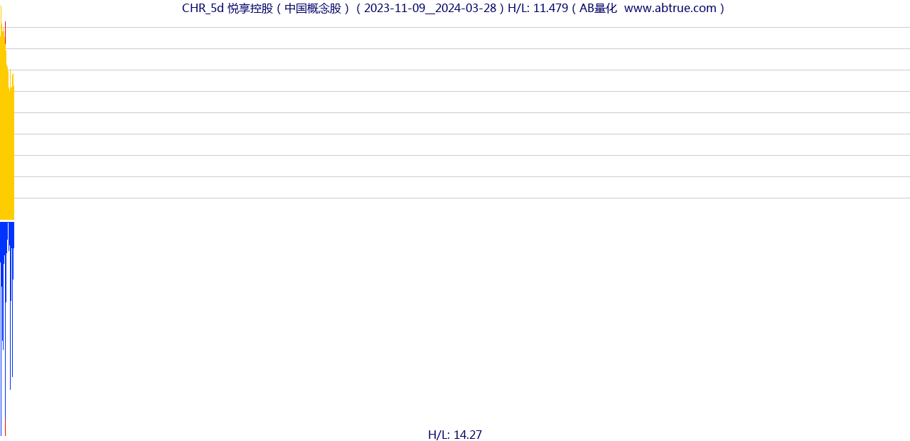 CHR（悦享控股）股票，不复权叠加前复权及价格单位额