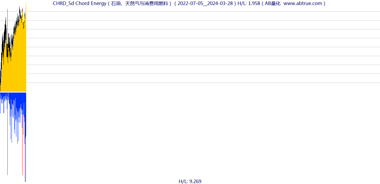 CHRD（Chord Energy）股票，不复权叠加前复权及价格单位额