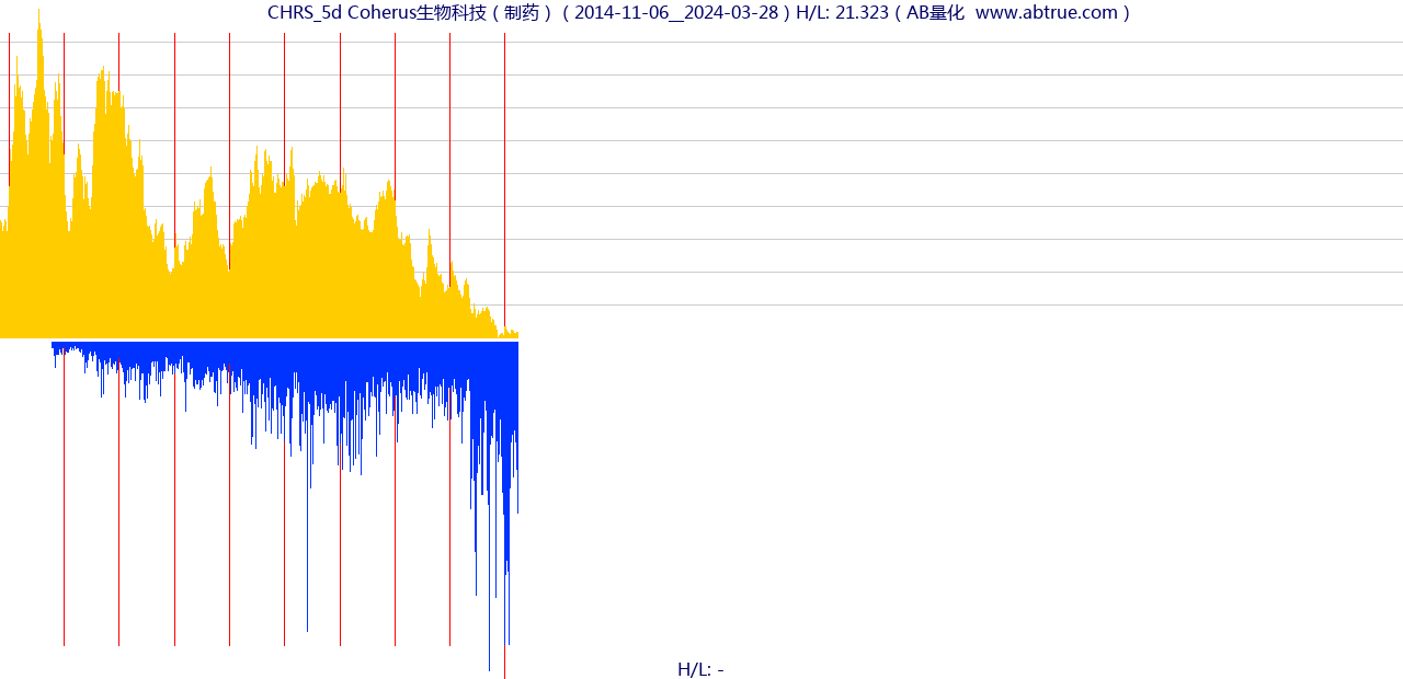 CHRS（Coherus生物科技）股票，不复权叠加前复权及价格单位额