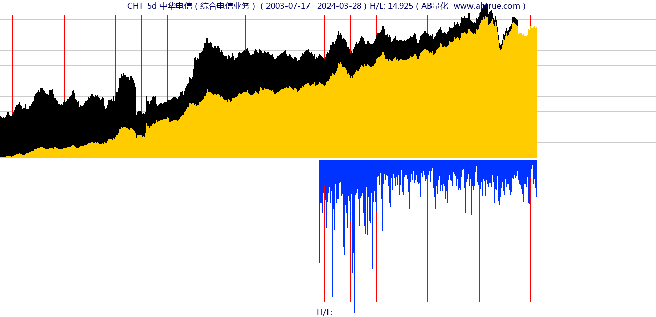 CHT（中华电信）股票，不复权叠加前复权及价格单位额