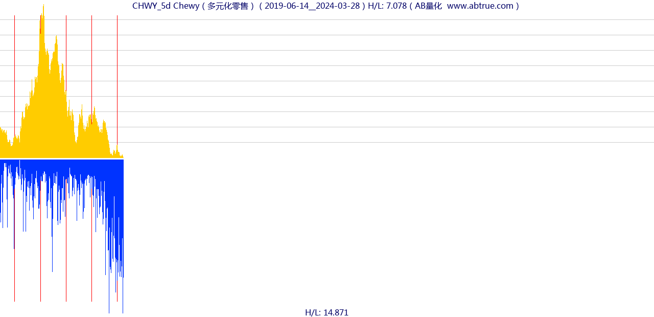 CHWY（Chewy）股票，不复权叠加前复权及价格单位额