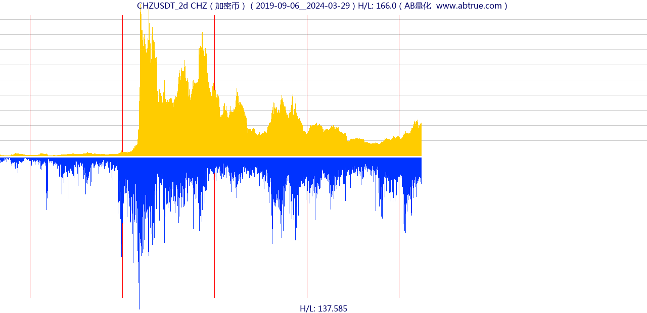 CHZUSDT（CHZ）加密币交易对，不复权叠加价格单位额
