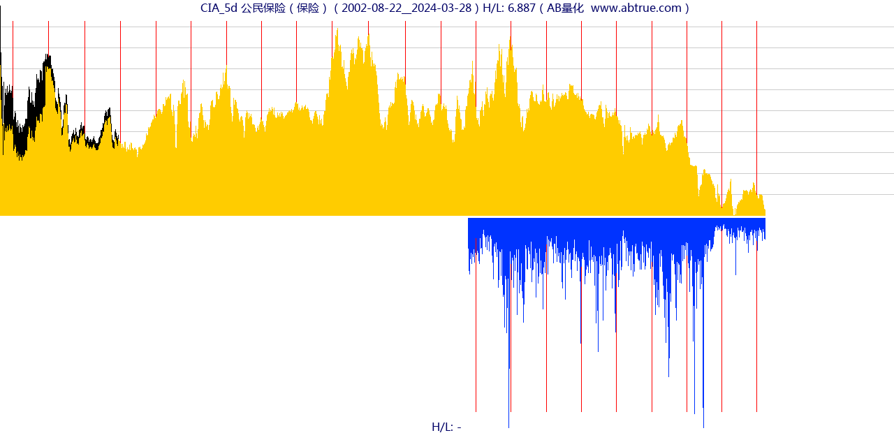 CIA（公民保险）股票，不复权叠加前复权及价格单位额