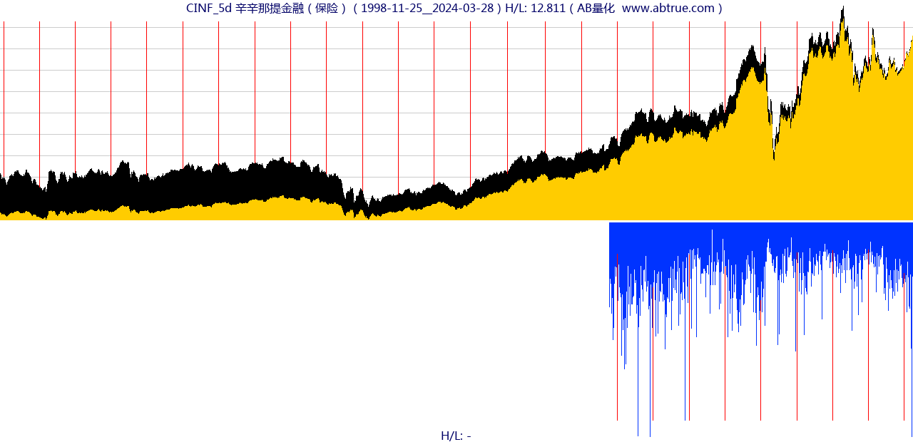 CINF（辛辛那提金融）股票，不复权叠加前复权及价格单位额