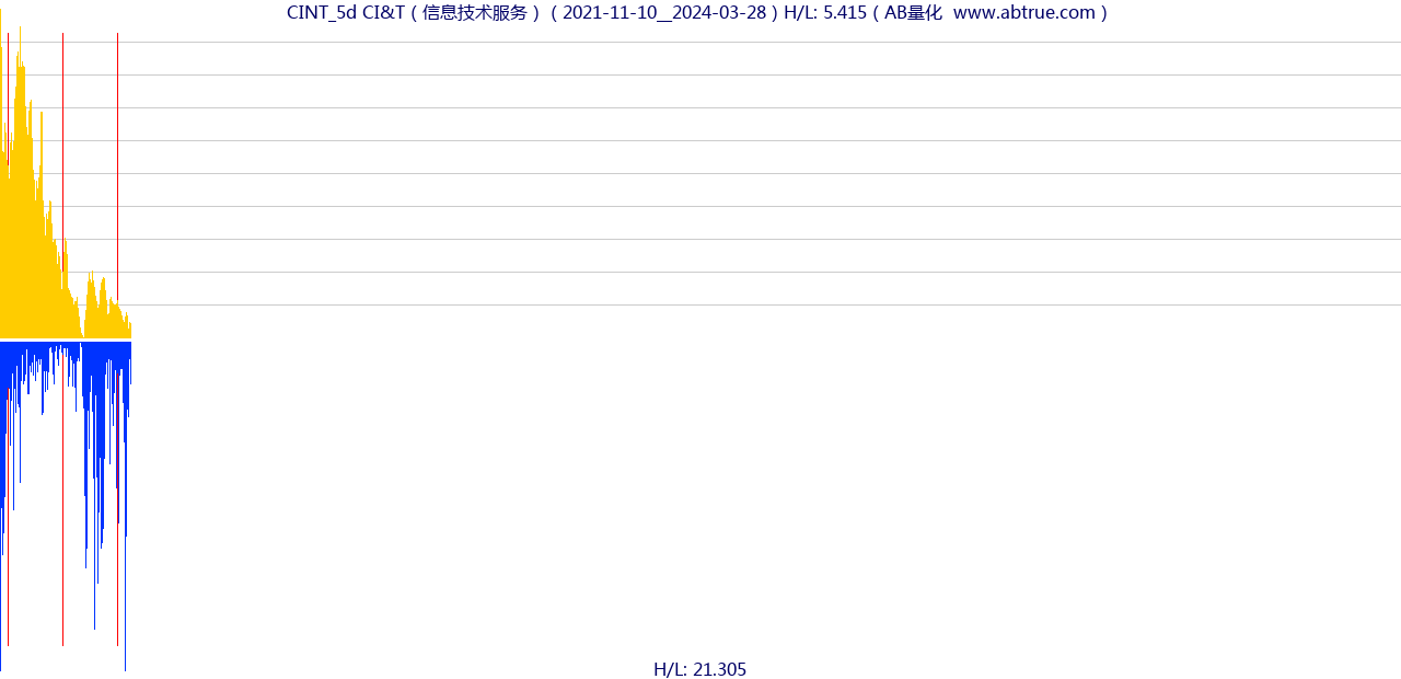 CINT（CI&T）股票，不复权叠加前复权及价格单位额