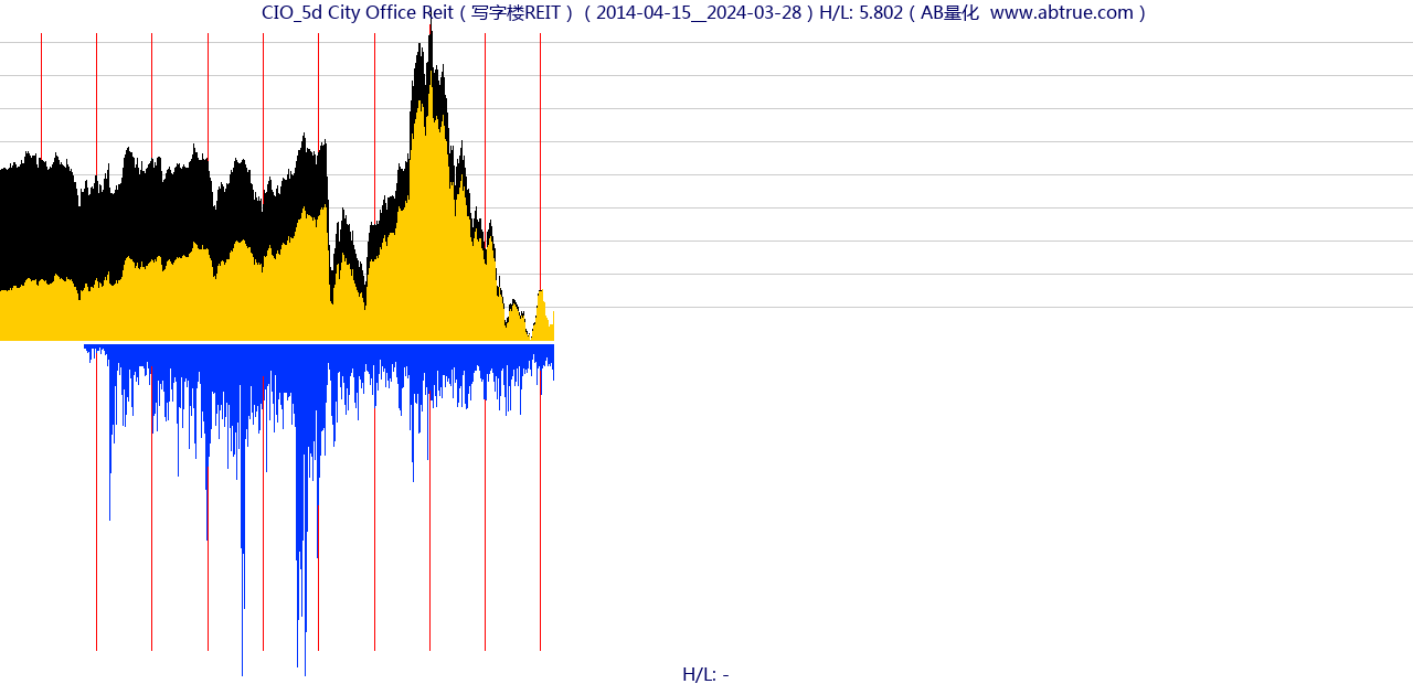 CIO（City Office Reit）股票，不复权叠加前复权及价格单位额