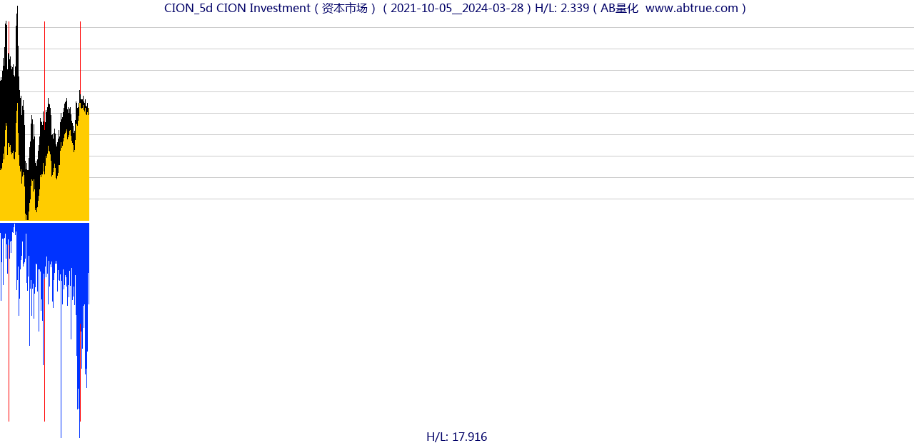 CION（CION Investment）股票，不复权叠加前复权及价格单位额