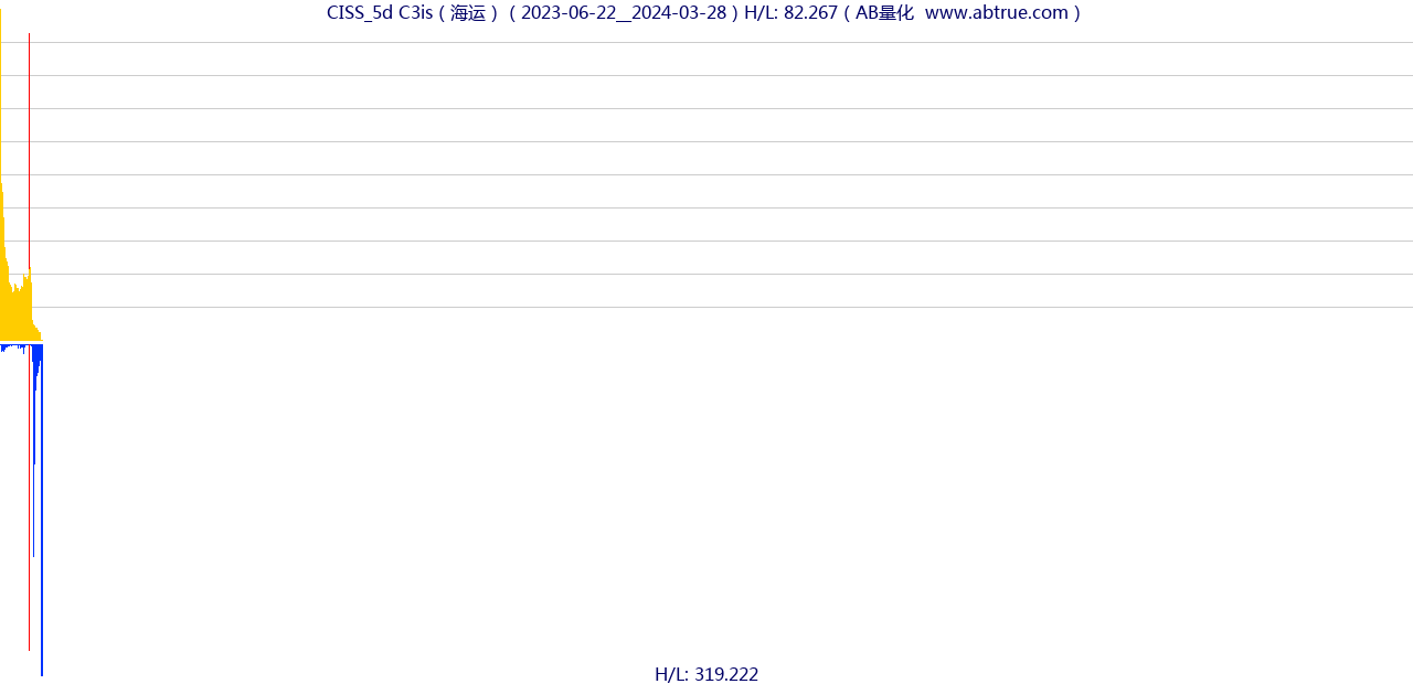 CISS（C3is）股票，不复权叠加前复权及价格单位额