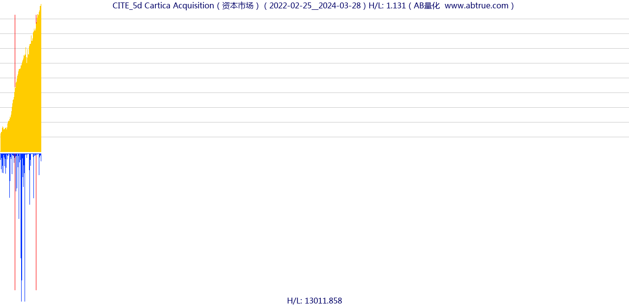 CITE（Cartica Acquisition）股票，不复权叠加前复权及价格单位额