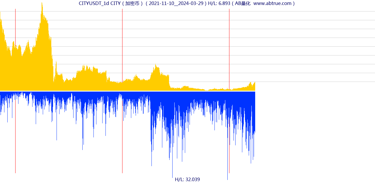 CITYUSDT（CITY）加密币交易对，不复权叠加价格单位额