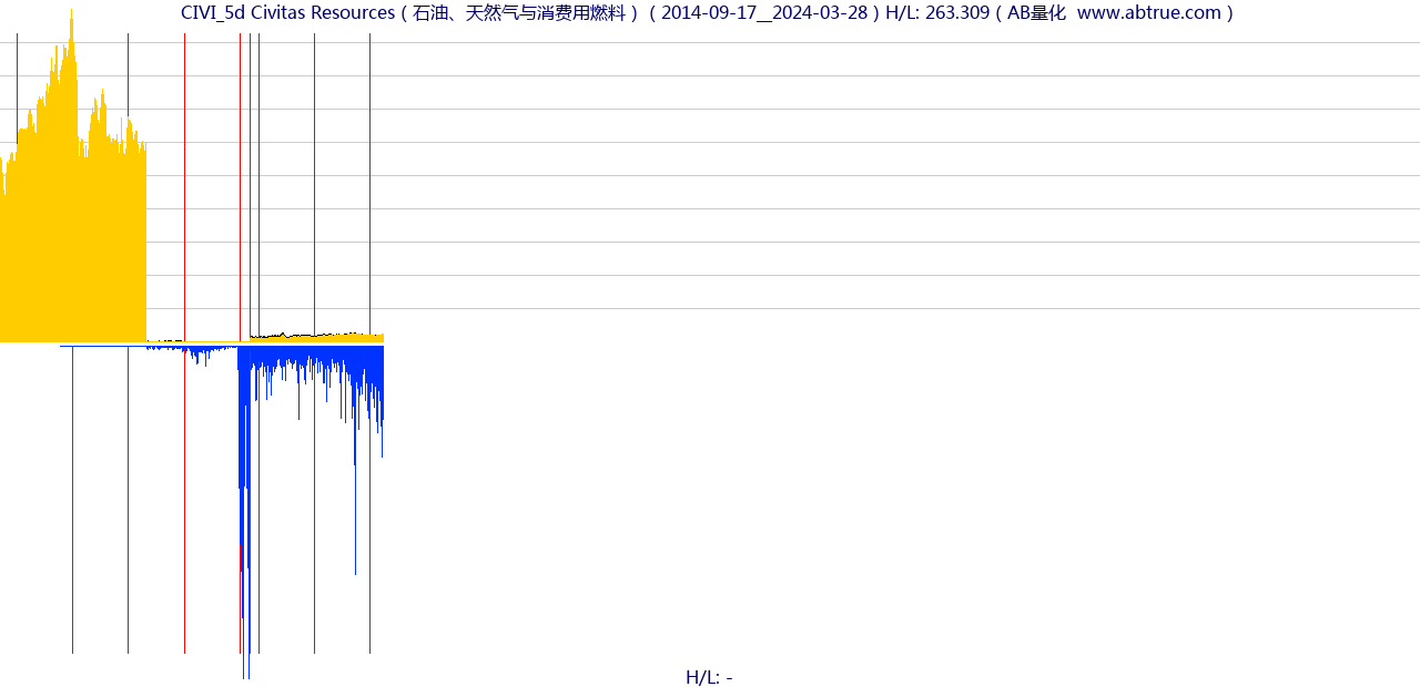 CIVI（Civitas Resources）股票，不复权叠加前复权及价格单位额