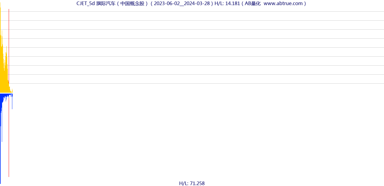 CJET（旗际汽车）股票，不复权叠加前复权及价格单位额