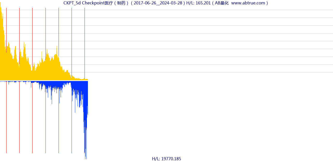 CKPT（Checkpoint医疗）股票，不复权叠加前复权及价格单位额