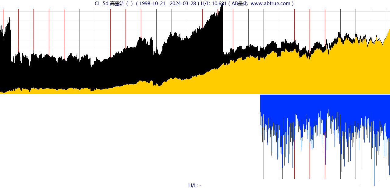 CL（高露洁）股票，不复权叠加前复权及价格单位额