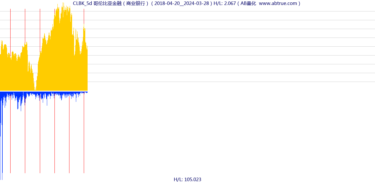 CLBK（哥伦比亚金融）股票，不复权叠加前复权及价格单位额