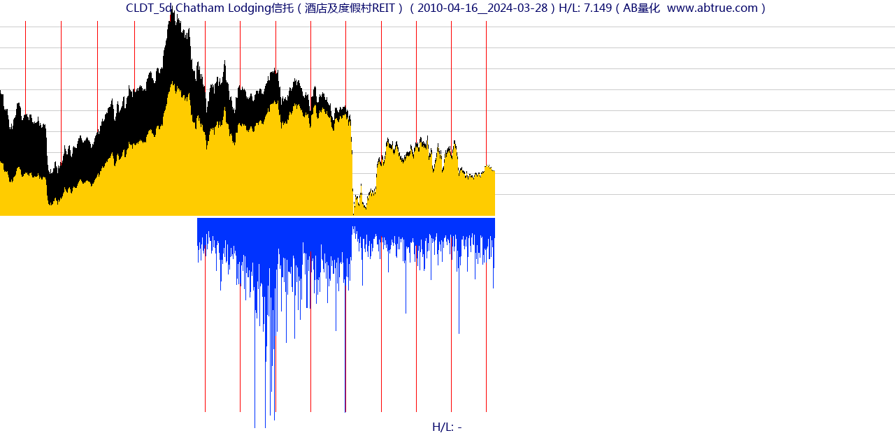 CLDT（Chatham Lodging信托）股票，不复权叠加前复权及价格单位额