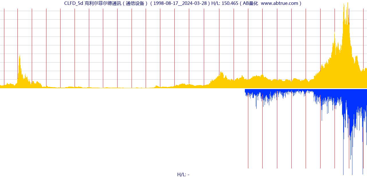 CLFD（克利尔菲尔德通讯）股票，不复权叠加前复权及价格单位额