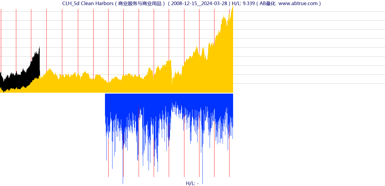 CLH（Clean Harbors）股票，不复权叠加前复权及价格单位额