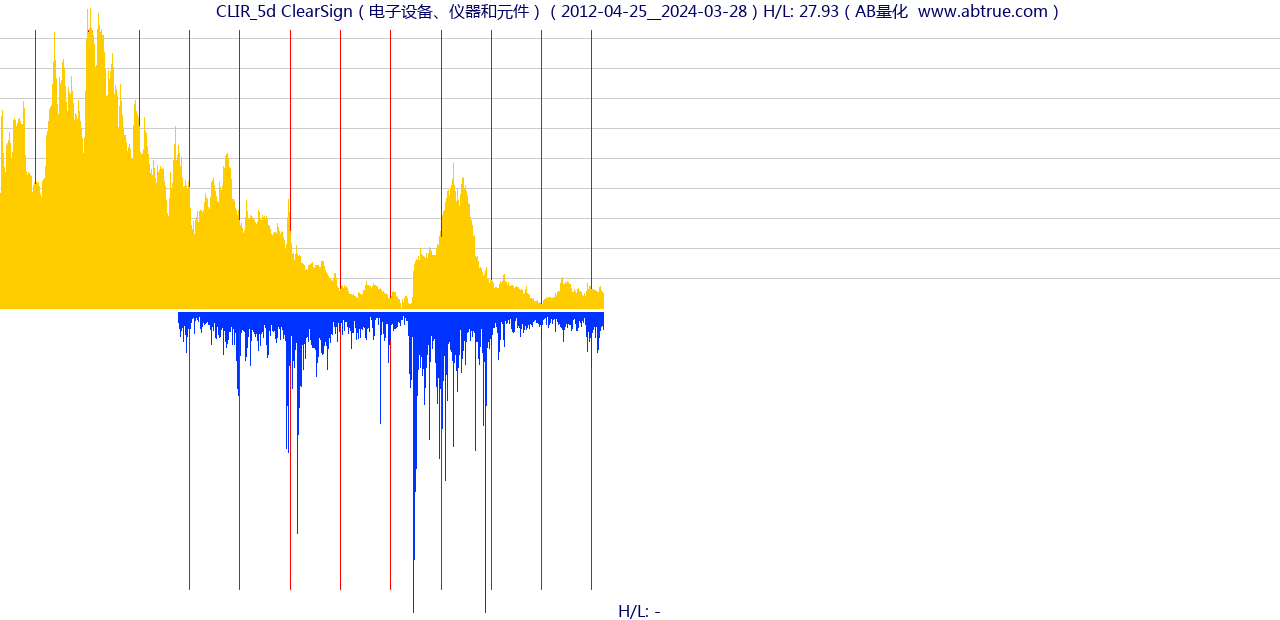 CLIR（ClearSign）股票，不复权叠加前复权及价格单位额