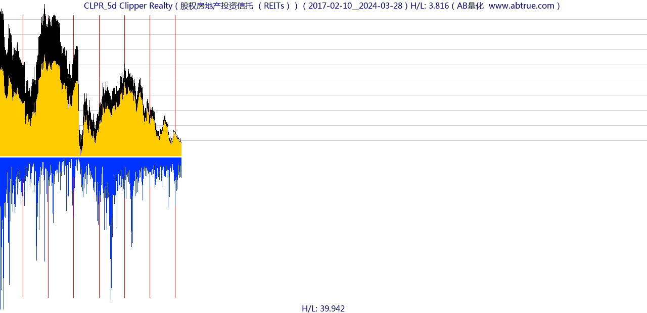 CLPR（Clipper Realty）股票，不复权叠加前复权及价格单位额