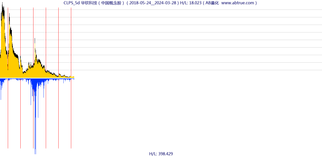 CLPS（华钦科技）股票，不复权叠加前复权及价格单位额