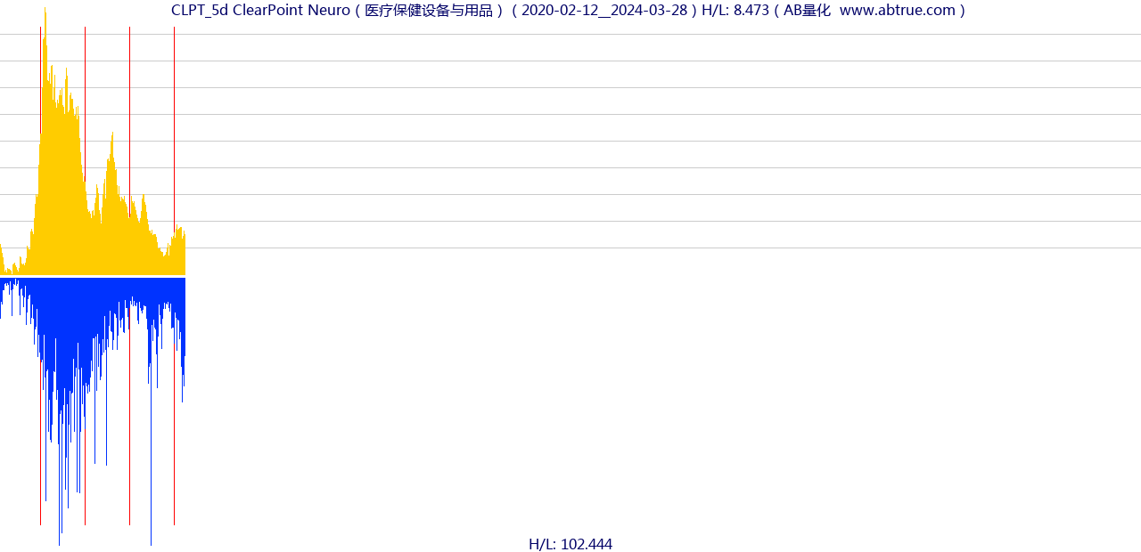 CLPT（ClearPoint Neuro）股票，不复权叠加前复权及价格单位额