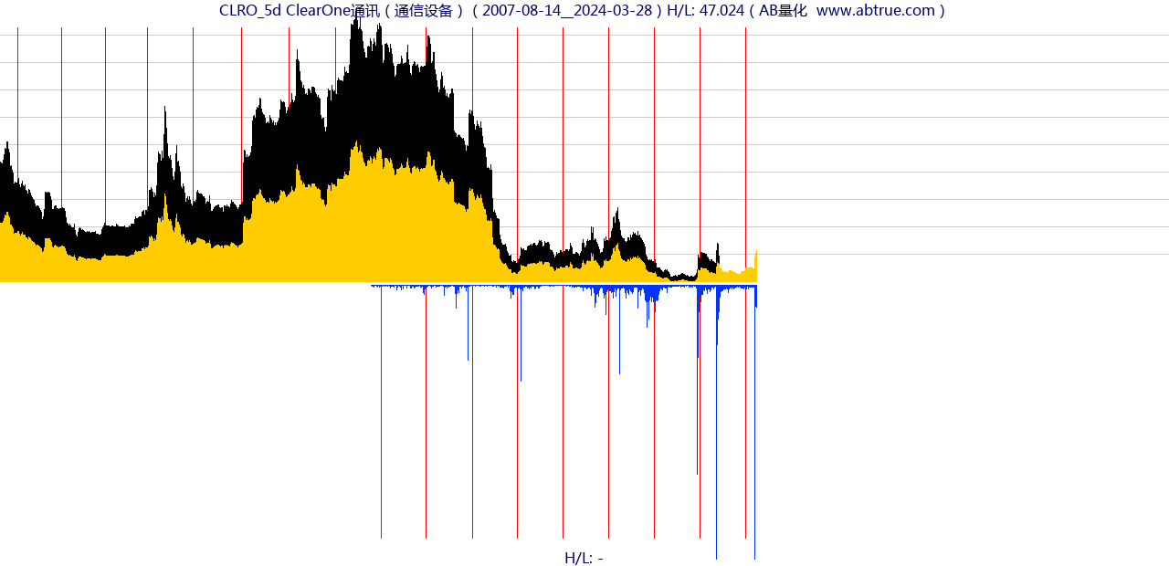 CLRO（ClearOne通讯）股票，不复权叠加前复权及价格单位额