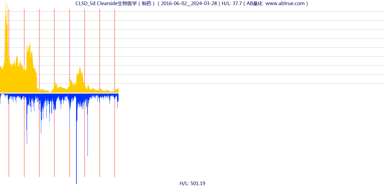 CLSD（Clearside生物医学）股票，不复权叠加前复权及价格单位额