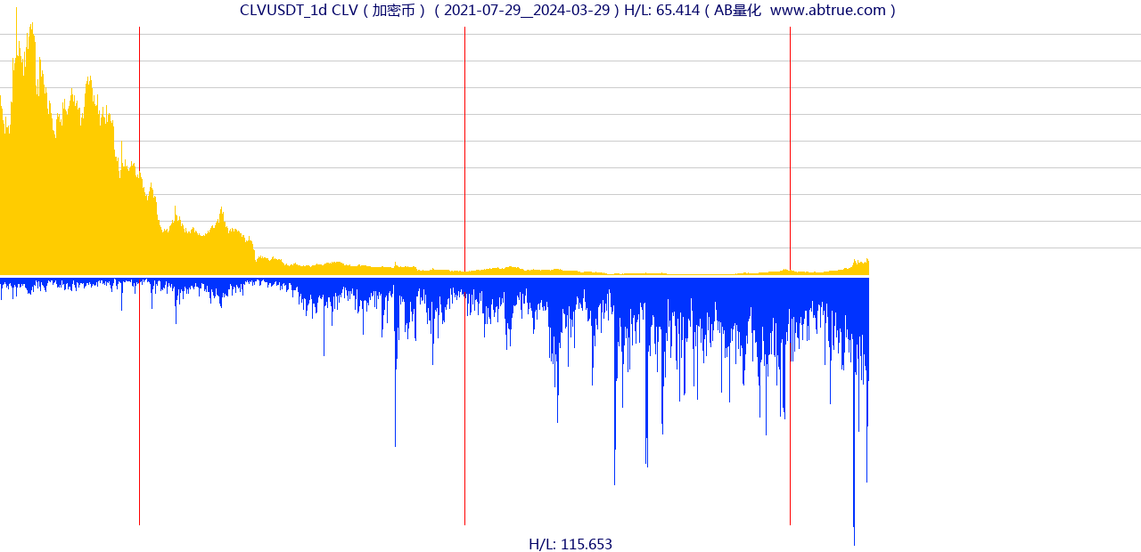 CLVUSDT（CLV）加密币交易对，不复权叠加价格单位额