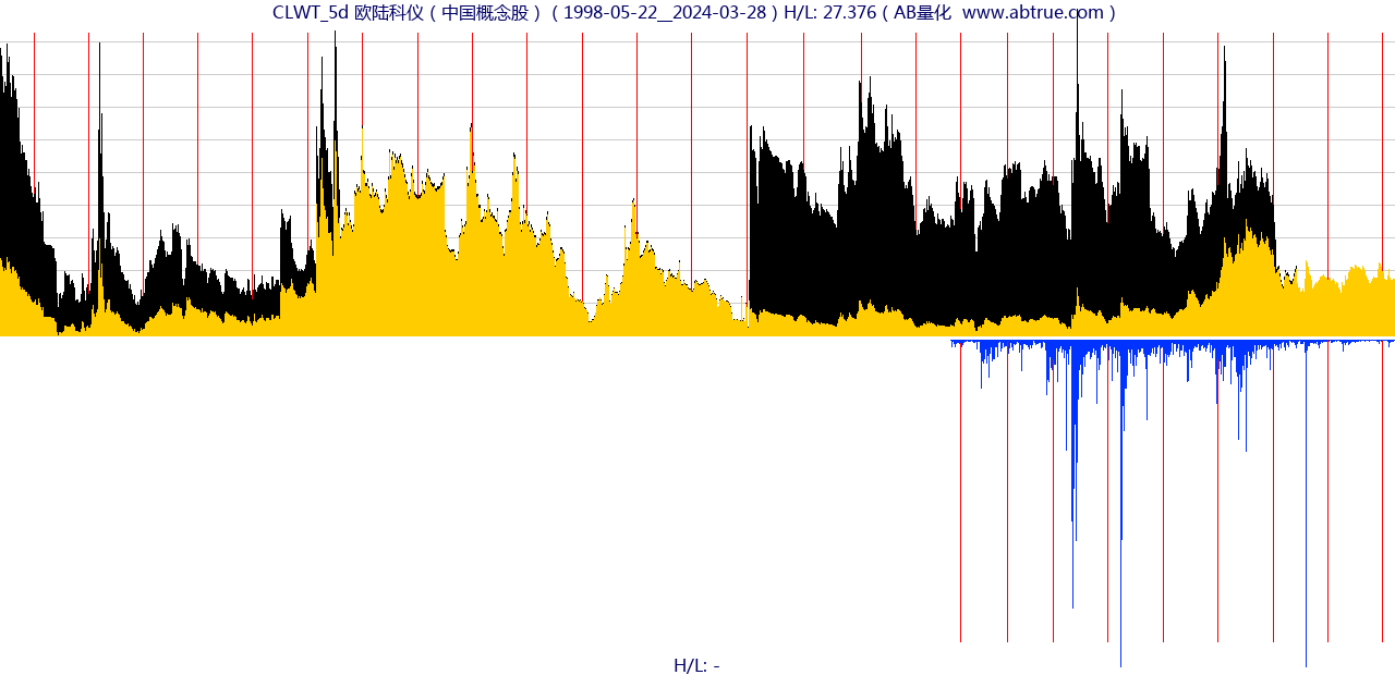 CLWT（欧陆科仪）股票，不复权叠加前复权及价格单位额