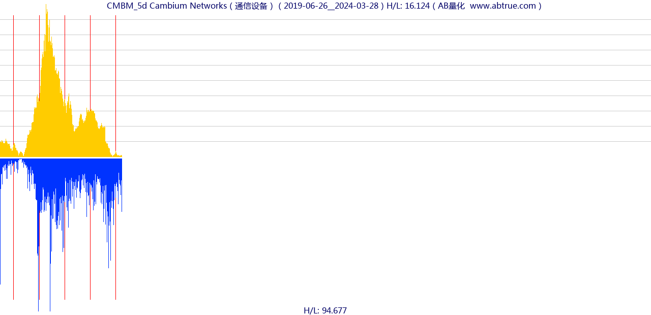 CMBM（Cambium Networks）股票，不复权叠加前复权及价格单位额