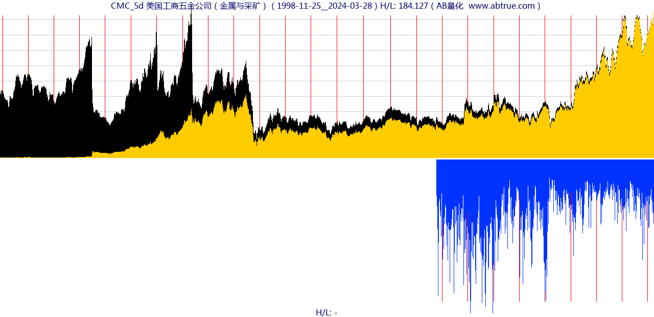 CMC（美国工商五金公司）股票，不复权叠加前复权及价格单位额
