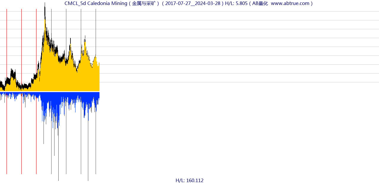 CMCL（Caledonia Mining）股票，不复权叠加前复权及价格单位额