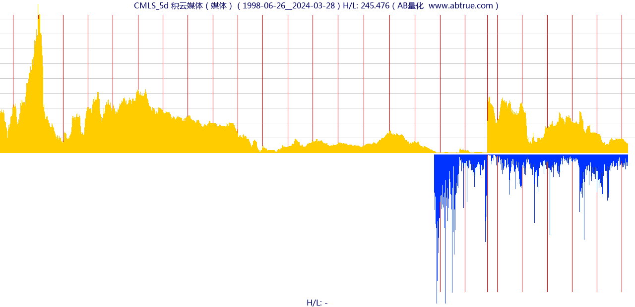 CMLS（积云媒体）股票，不复权叠加前复权及价格单位额