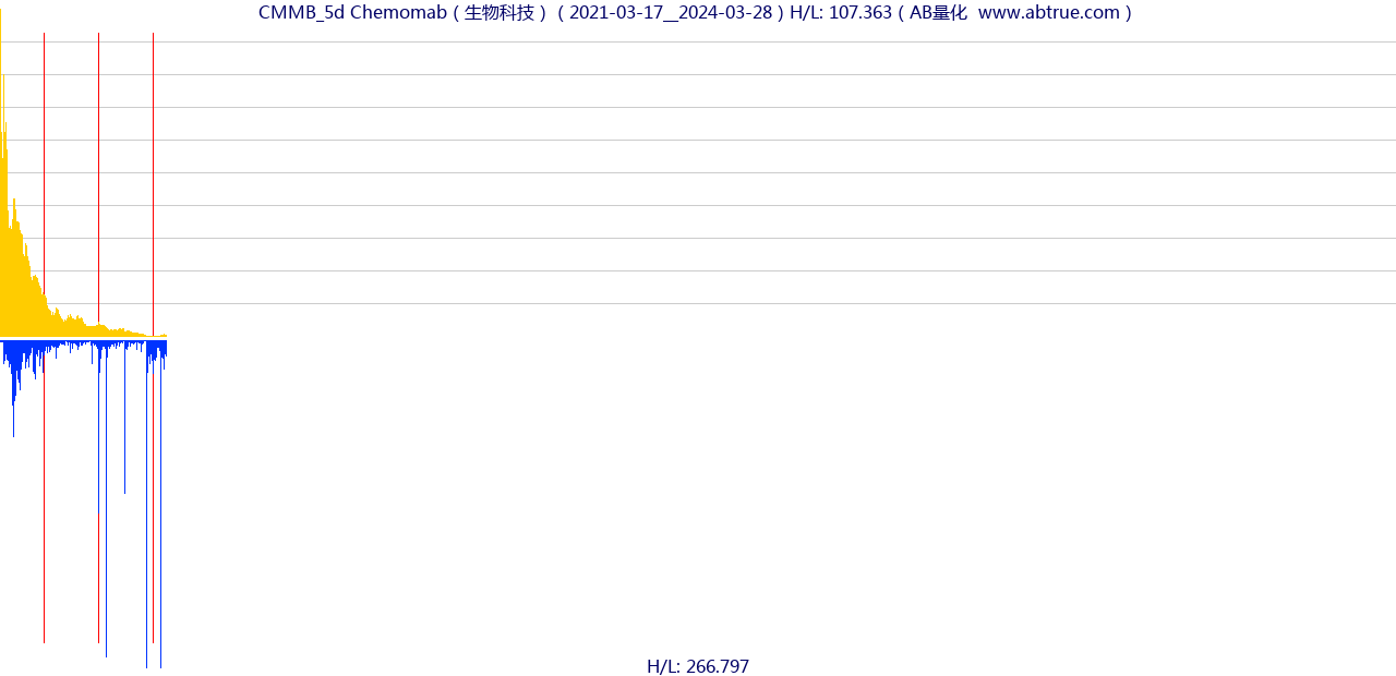 CMMB（Chemomab）股票，不复权叠加前复权及价格单位额