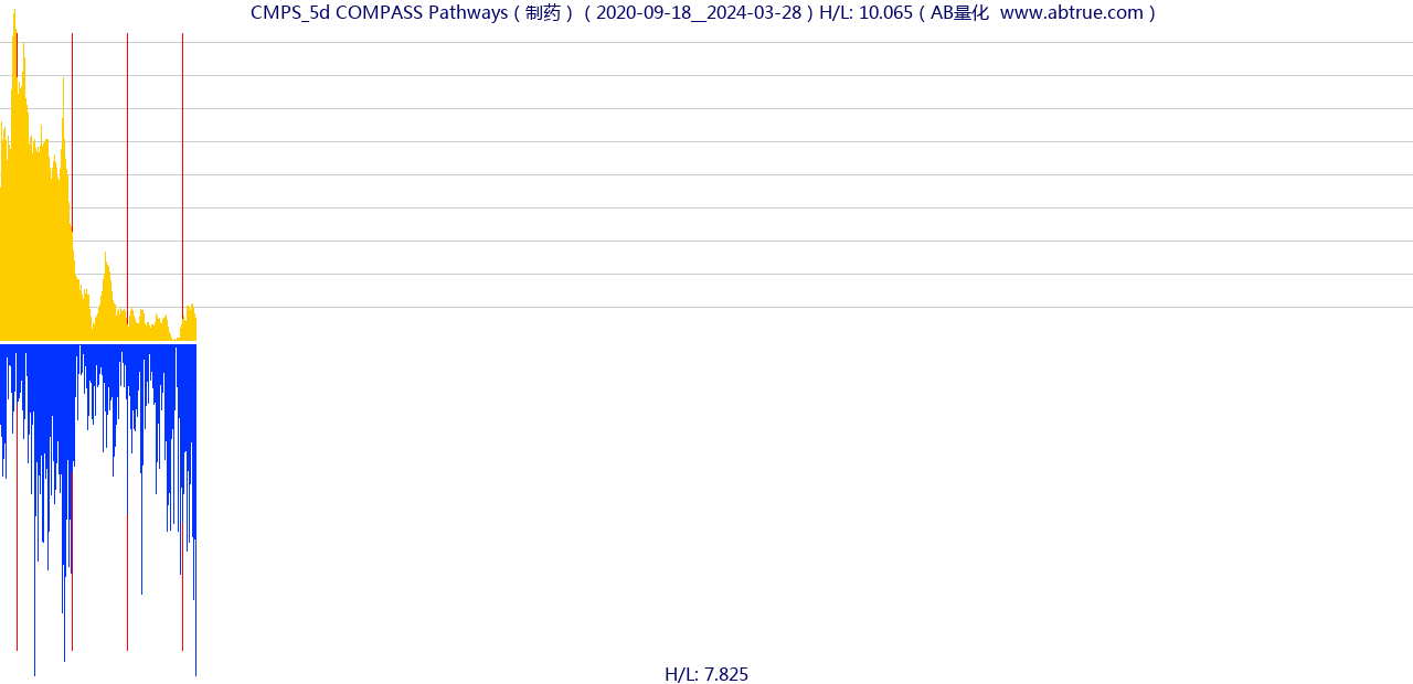 CMPS（COMPASS Pathways）股票，不复权叠加前复权及价格单位额