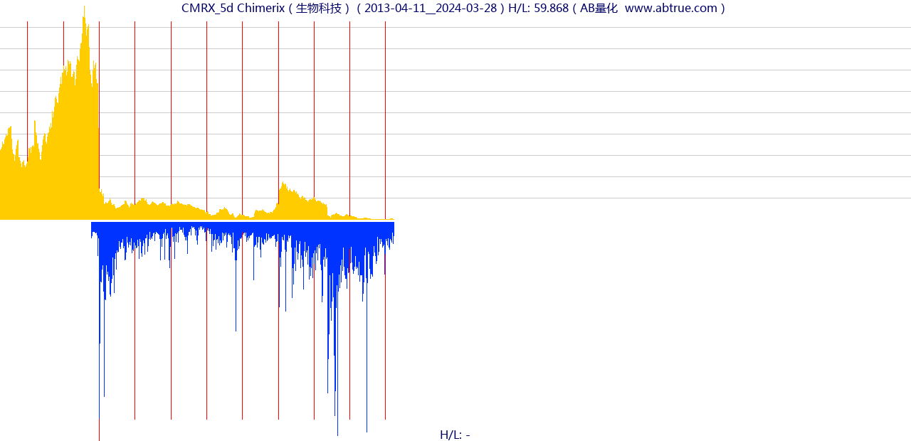 CMRX（Chimerix）股票，不复权叠加前复权及价格单位额